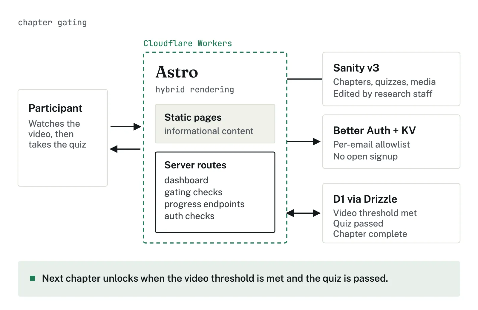 Diagram of chapter gating. A participant watches the video and takes the quiz through Astro running on Cloudflare Workers, which serves static pages and server routes for the dashboard, gating checks, progress endpoints, and auth checks. Sanity v3 holds the chapters, quizzes, and media, edited by research staff. The Worker checks a per-email allowlist through Better Auth and KV, and reads and writes progress (video threshold met, quiz passed, chapter complete) in D1 through Drizzle. The next chapter unlocks when the video threshold is met and the quiz is passed.