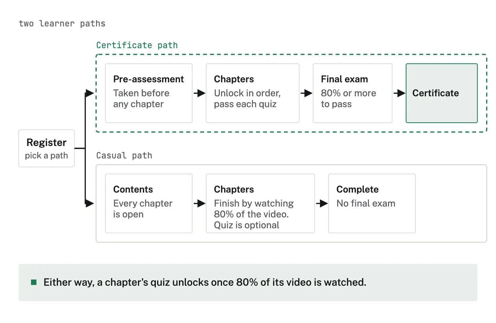 Diagram of the two learner paths. After registering, a participant picks a path. On the certificate path they take a pre-assessment before any chapter, move through chapters that unlock in order and require passing each quiz, then take a final exam that needs 80% or more to pass, which earns the certificate. On the casual path every chapter is open from a table of contents, a chapter is finished by watching 80% of its video, the quiz is optional, and there is no final exam. A note says that on either path a chapter's quiz unlocks once 80% of its video is watched.