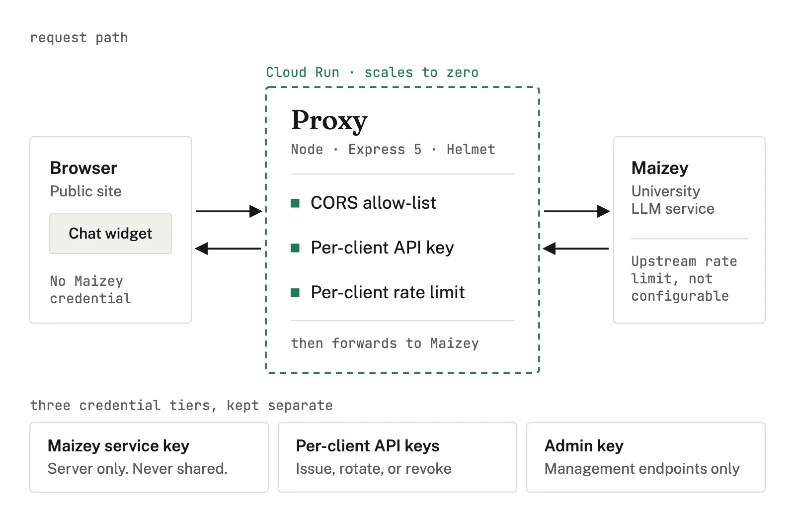 Diagram of the request path. A browser running the chat widget, which holds no Maizey credential, sends questions to a proxy on Cloud Run that checks a CORS allow-list, a per-client API key, and a per-client rate limit before forwarding to Maizey, the University's LLM service, which has its own upstream rate limit. Below, three separate credential tiers: the Maizey service key stays on the server, per-client API keys can be issued, rotated, or revoked, and an admin key covers management endpoints only.